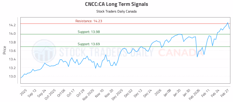 Stock Chart for CNCC:CA