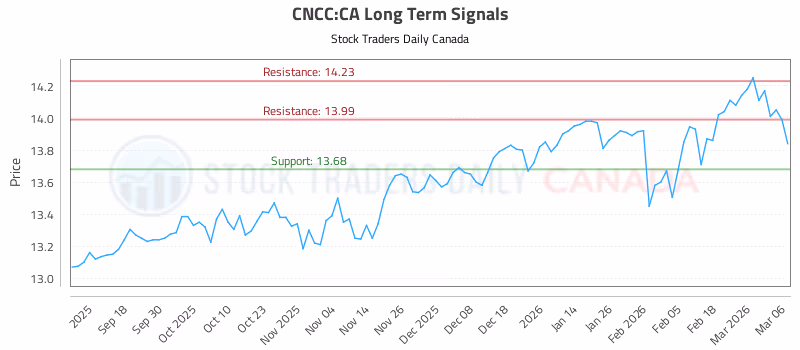 Stock Chart for CNCC:CA