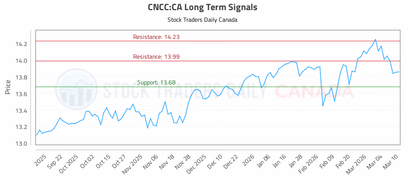 Stock Chart for CNCC:CA