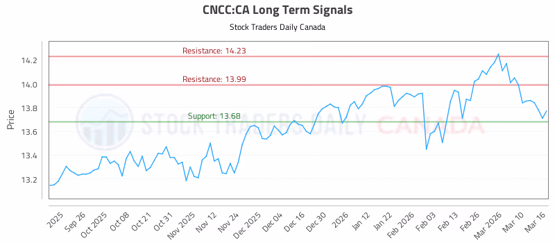 Stock Chart for CNCC:CA