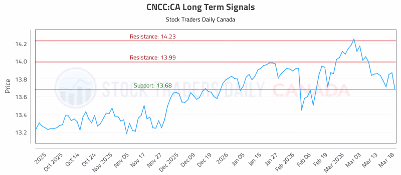 Stock Chart for CNCC:CA