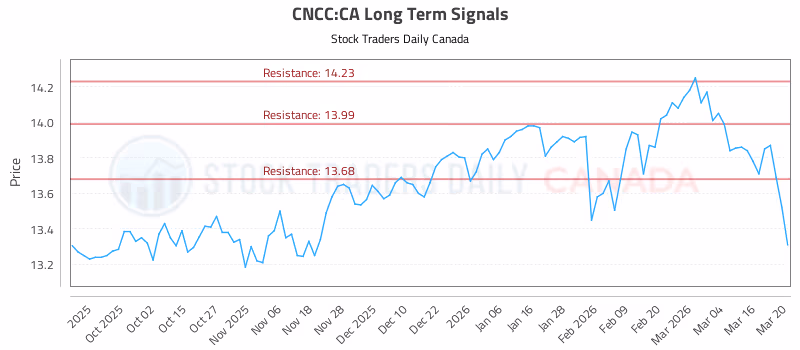 Stock Chart for CNCC:CA