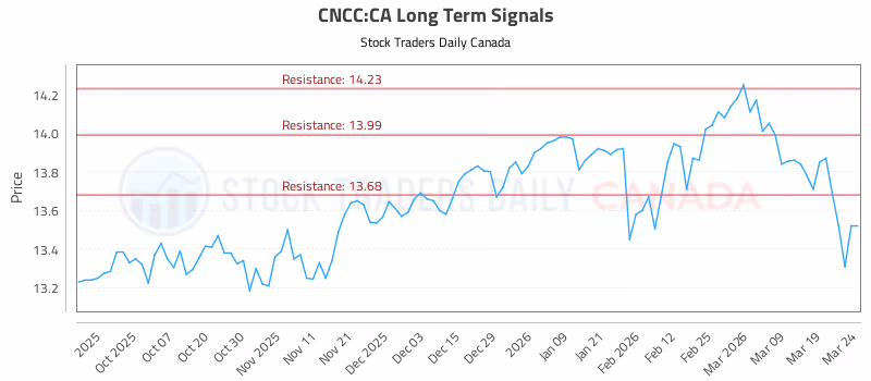 Stock Chart for CNCC:CA