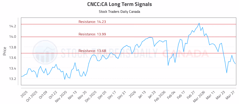 Stock Chart for CNCC:CA