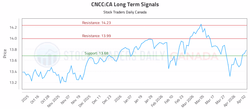 Stock Chart for CNCC:CA