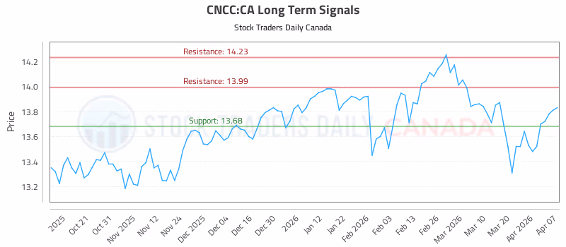 Stock Chart for CNCC:CA