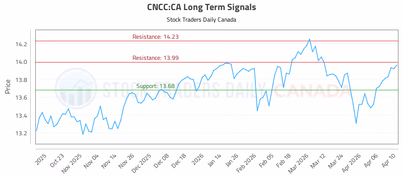 Stock Chart for CNCC:CA