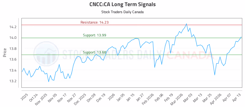 Stock Chart for CNCC:CA