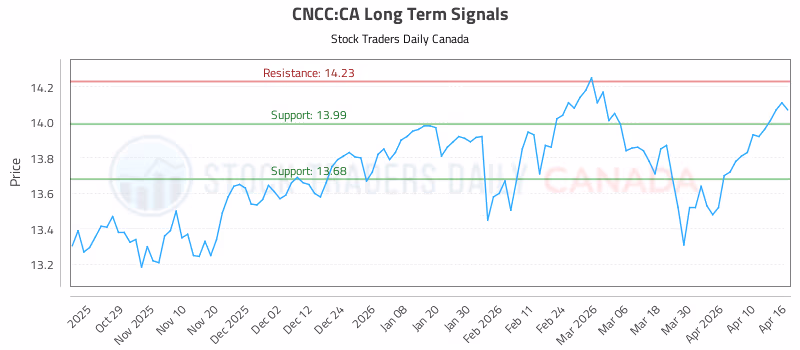 Stock Chart for CNCC:CA