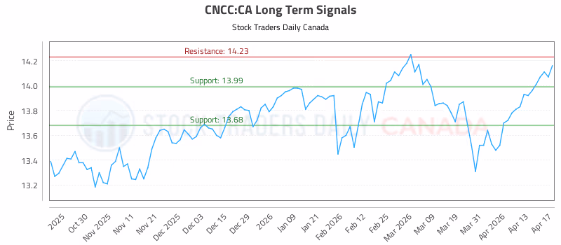 Stock Chart for CNCC:CA