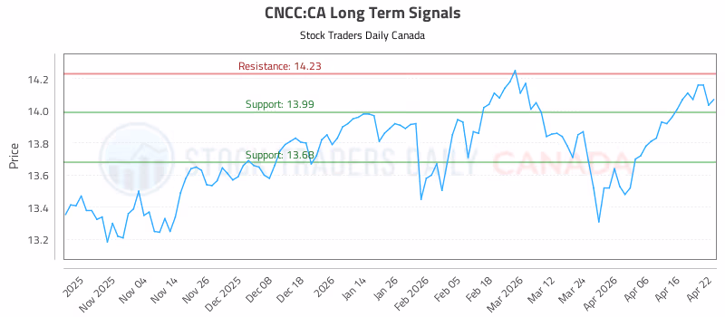 Stock Chart for CNCC:CA