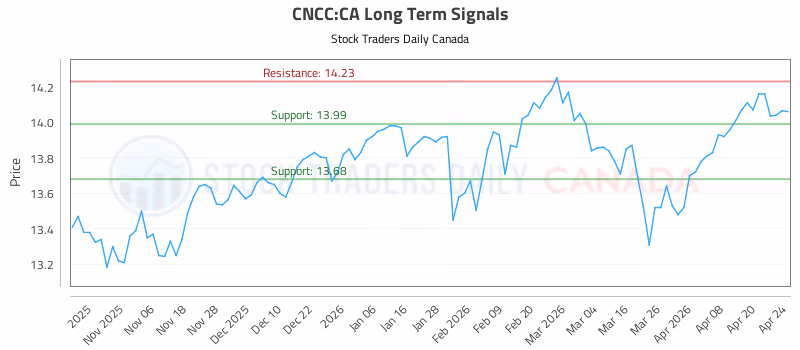 Stock Chart for CNCC:CA