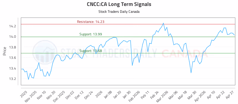 Stock Chart for CNCC:CA