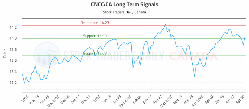 Stock Chart for CNCC:CA