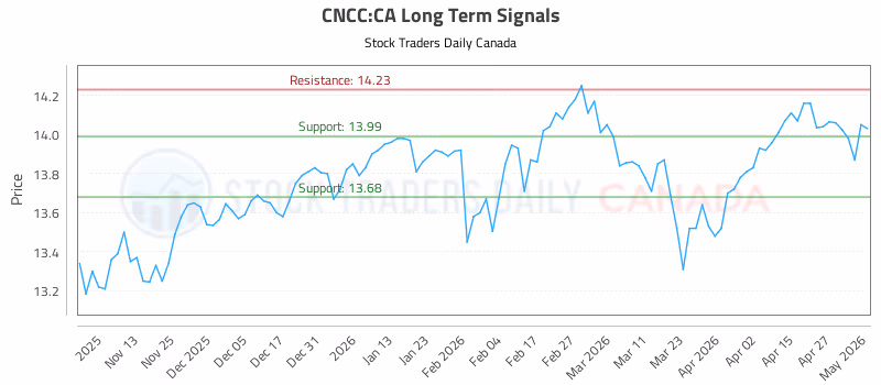 Stock Chart for CNCC:CA