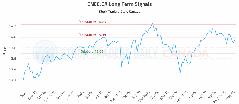 Stock Chart for CNCC:CA