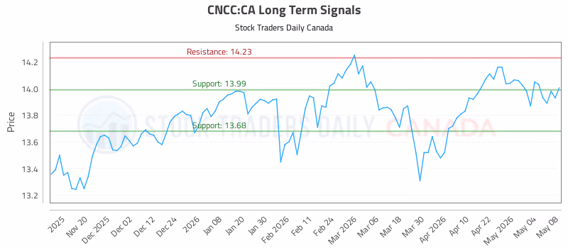 Stock Chart for CNCC:CA