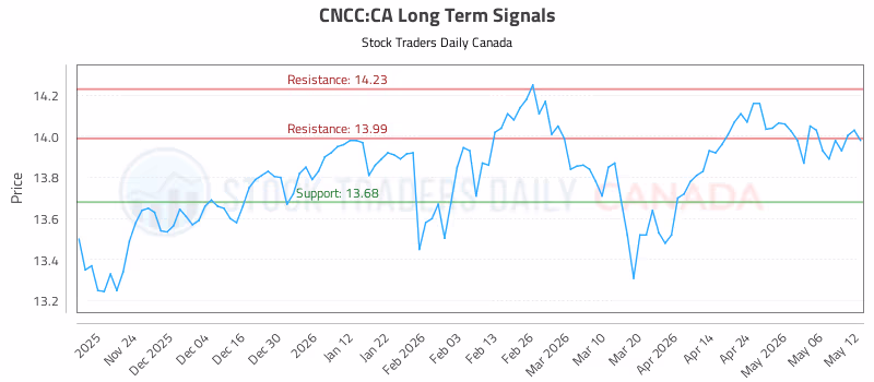 Stock Chart for CNCC:CA