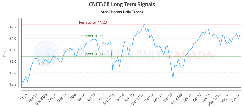 Stock Chart for CNCC:CA