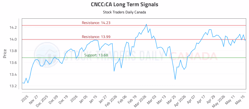 Stock Chart for CNCC:CA