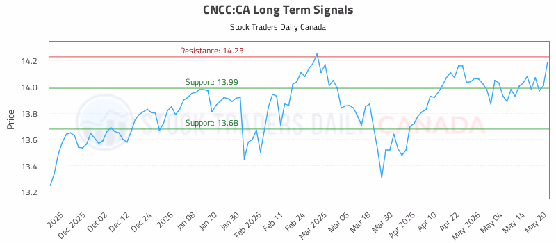 Stock Chart for CNCC:CA
