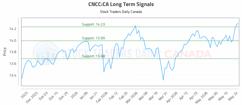 Stock Chart for CNCC:CA