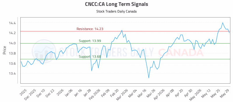 Stock Chart for CNCC:CA