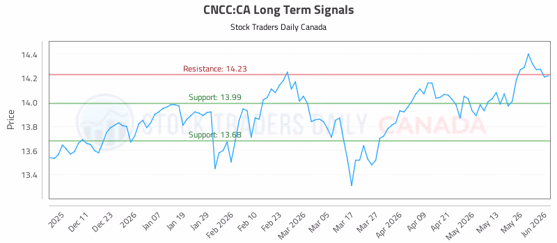 Stock Chart for CNCC:CA