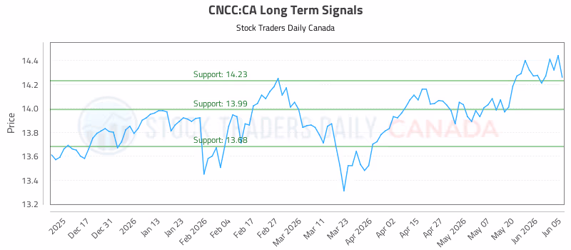 Stock Chart for CNCC:CA