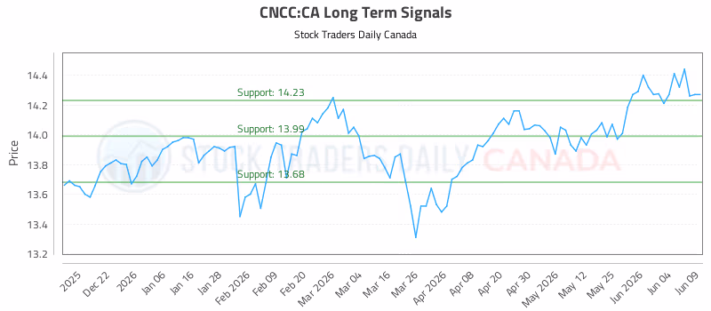 Stock Chart for CNCC:CA