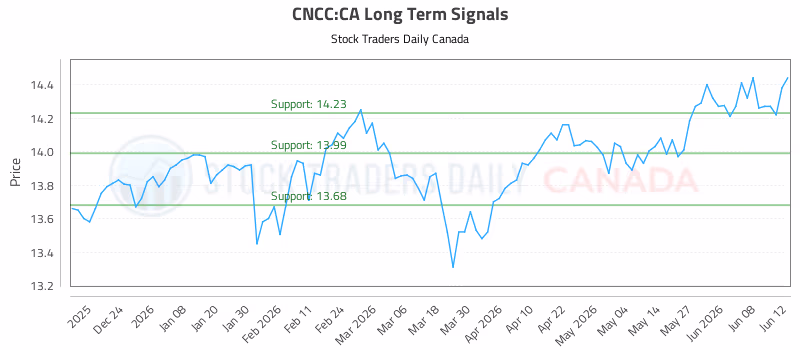 Stock Chart for CNCC:CA