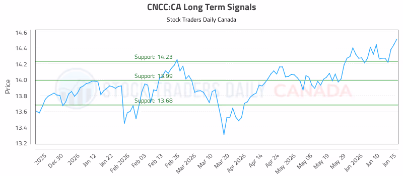 Stock Chart for CNCC:CA