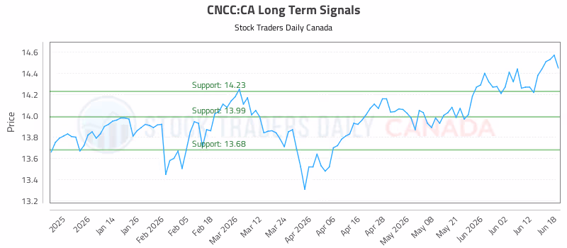 Stock Chart for CNCC:CA
