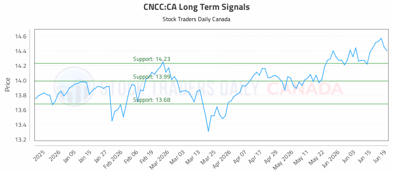 Stock Chart for CNCC:CA