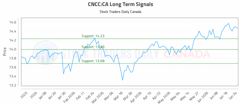 Stock Chart for CNCC:CA
