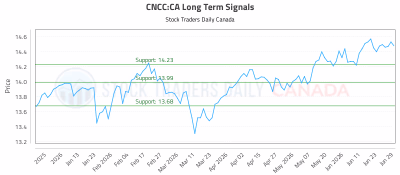 Stock Chart for CNCC:CA