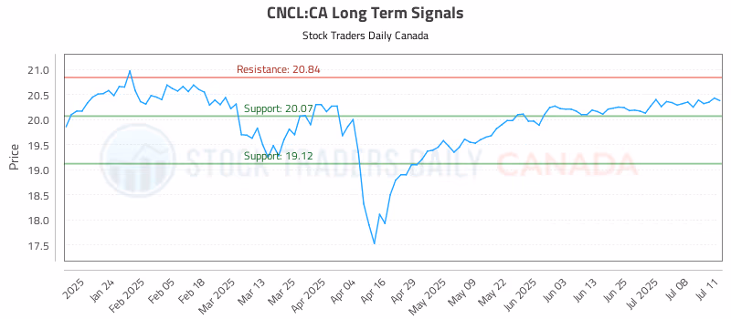 Stock Chart for CNCL:CA