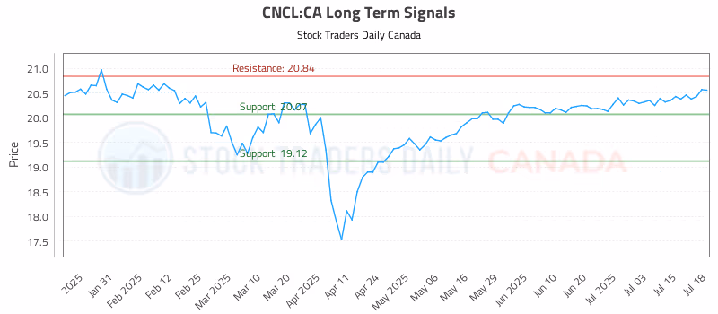 Stock Chart for CNCL:CA