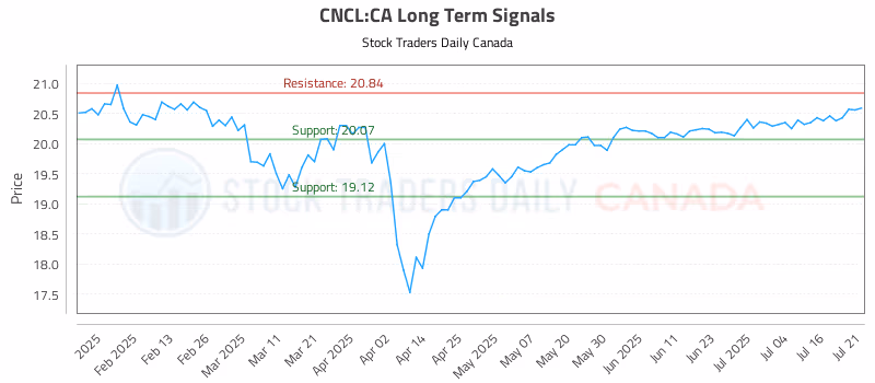 Stock Chart for CNCL:CA