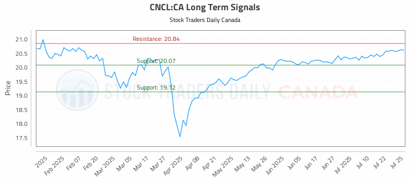 Stock Chart for CNCL:CA
