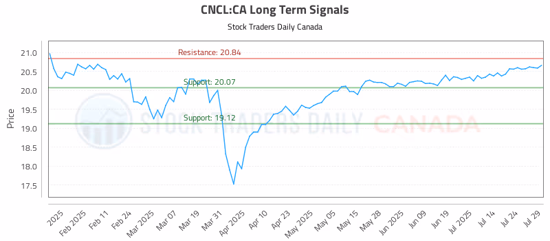 Stock Chart for CNCL:CA