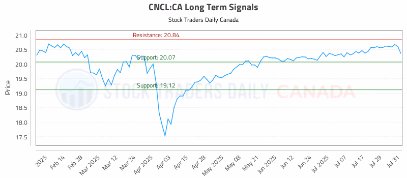 Stock Chart for CNCL:CA