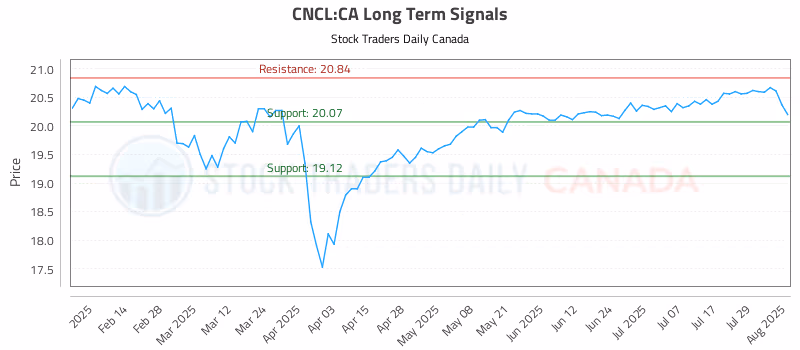 Stock Chart for CNCL:CA