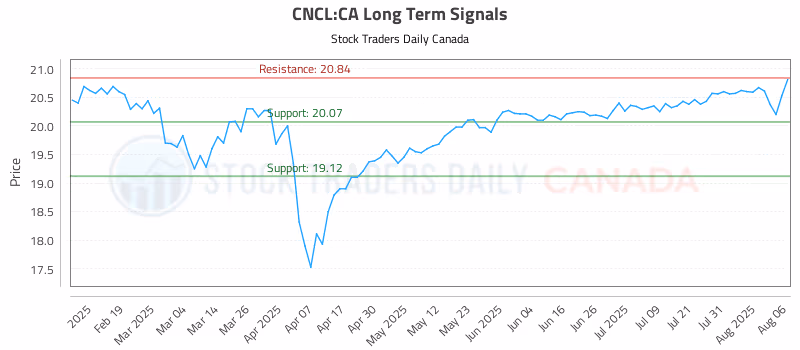 Stock Chart for CNCL:CA