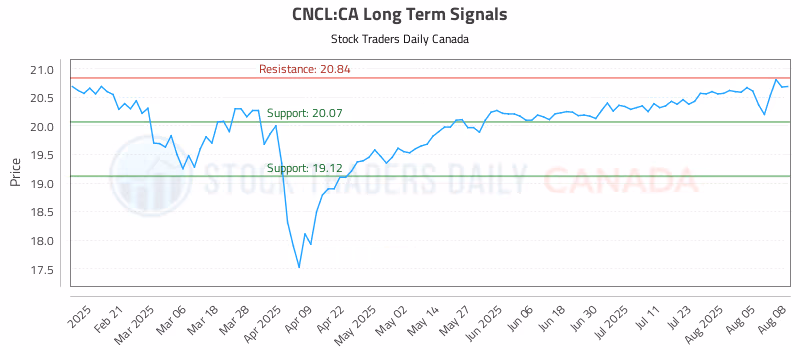 Stock Chart for CNCL:CA
