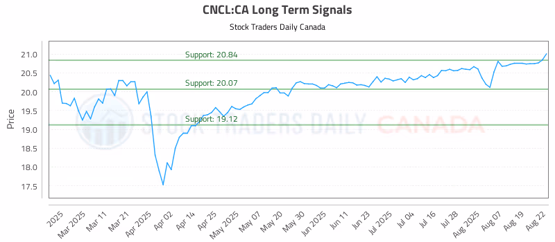 Stock Chart for CNCL:CA