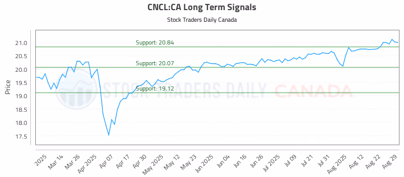 Stock Chart for CNCL:CA