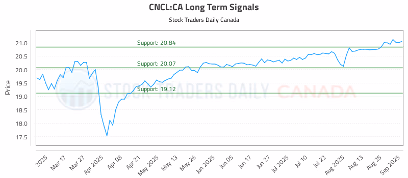 Stock Chart for CNCL:CA