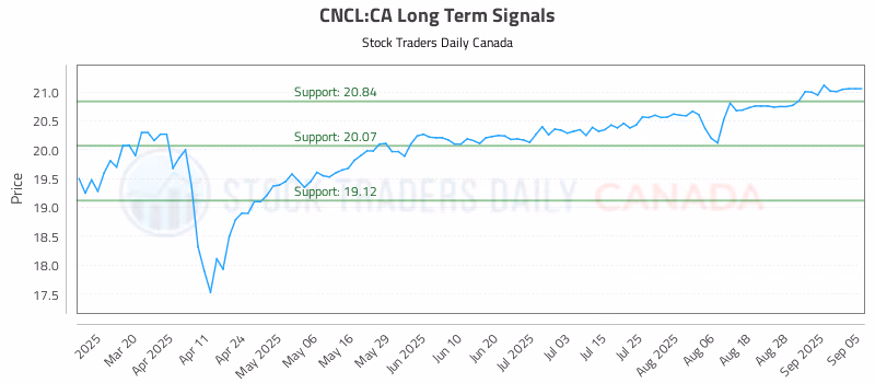Stock Chart for CNCL:CA