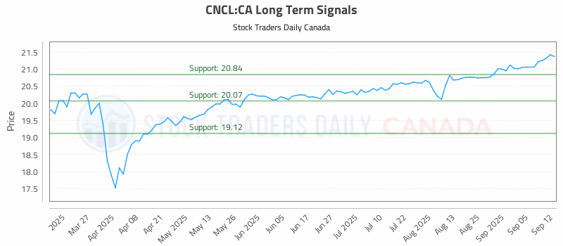 Stock Chart for CNCL:CA
